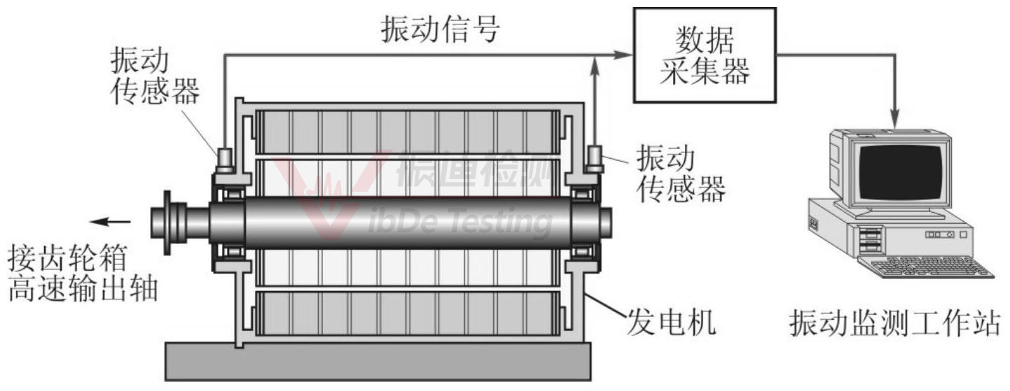 江蘇振迪檢測告訴您帶齒輪箱風力發(fā)電機組及其組件機械振動測量參數(shù)、測量位置和測量方向！